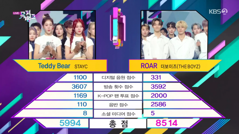 視聴: THE BOYZ が「ミュージック バンク」の「ROAR」で 2 度目の優勝。ファン・ミンヒョン、AB6IXのパク・ウジンなどによるパフォーマンス