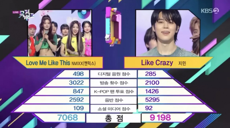 Panoorin: BTS's Jimin Takes 2nd Win Para sa 'Like Crazy' Sa 'Music Bank'; Mga Pagtatanghal Ni NMIXX, BamBam ng GOT7, At Higit Pa