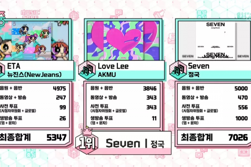 Obejrzyj: Jungkook z BTS zdobywa 12. zwycięstwo za „Seven” w „Music Core”; Występy NCT ​​U, RIIZE, Hwasa, Kim Sejeong i nie tylko