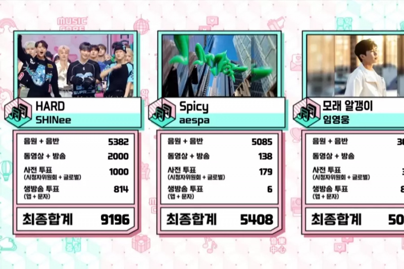ชม: SHINee คว้าชัยชนะครั้งที่ 3 สำหรับเพลง “HARD” ใน “Music Core”; การแสดงโดย T5 ของ TREASURE, Teen Top และอีกมากมาย