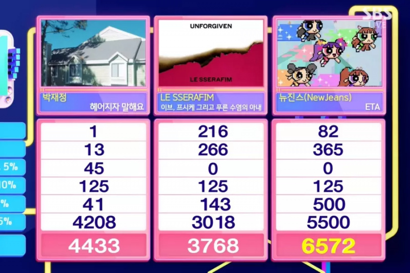 Гледайте: NewJeans печелят 3-та победа за „ETA“ на „Inkigayo“; Изпълнения на NCT U, ITZY, Jeon Somi и др