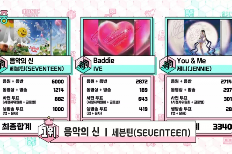 Tonton: SEVENTEEN Mendapat Kemenangan Ke-4 Untuk 'God Of Music' Di 'Music Core'; Persembahan Oleh Taemin SHINee, RIIZE, VIVIZ, WayV, Dan Banyak Lagi