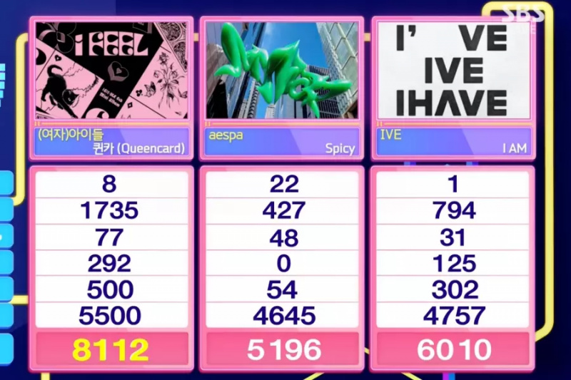 காண்க: (G)I-DLE 'Inkigayo' இல் 'Queencard' க்கு 10வது வெற்றி மற்றும் மூன்று கிரீடம்; ஸ்ட்ரே கிட்ஸ், என்சிடியின் டேயோங் மற்றும் பலவற்றின் நிகழ்ச்சிகள்