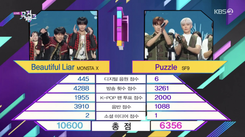 Nézze meg: A MONSTA X megszerezte az első győzelmet a „Beautiful Liar” kategóriában a „Music Bank”-on; SF9, NewJeans és egyebek előadásai