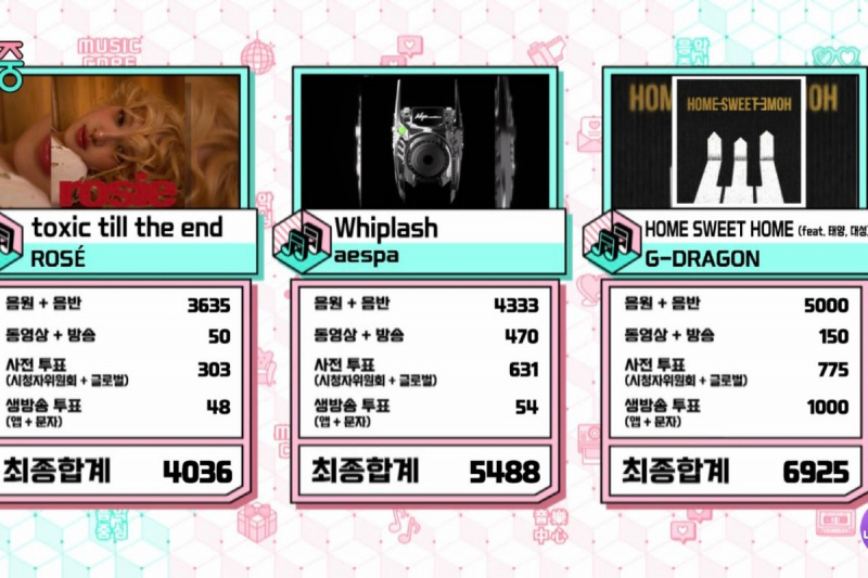 ชม: G-Dragon คว้าชัยชนะครั้งที่ 2 สำหรับ 'HOME SWEET HOME' บน 'Music Core'; การแสดงโดย TREASURE, Irene และอื่นๆ