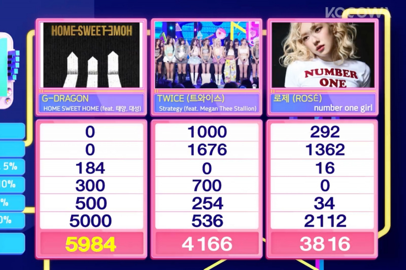 Panoorin: G-Dragon Takes 1st Win Para sa 'HOME SWEET HOME' Sa 'Inkigayo'; Mga Pagtatanghal Ni TWICE, TREASURE, Irene, At Higit Pa