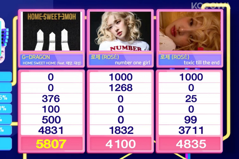 ชม: G-Dragon คว้าชัยชนะครั้งที่ 3 สำหรับ 'HOME SWEET HOME' ในรายการ 'Inkigayo'; การแสดงโดย 8TURN, n.SSign และอีกมากมาย