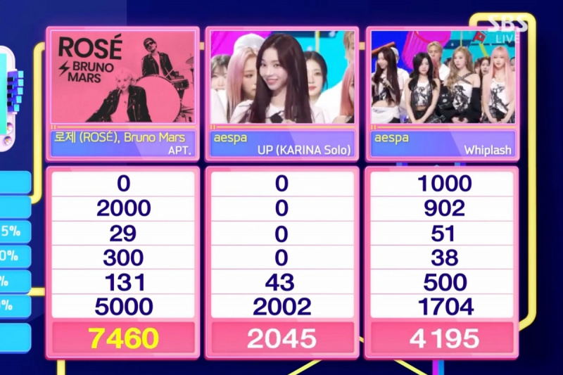 دیکھیں: Rosé اور Bruno Mars Snag 5th Win for 'APT.' 'انکیگیو' پر؛ ایسپا، ITZY، دی بوائز اور مزید کی پرفارمنس