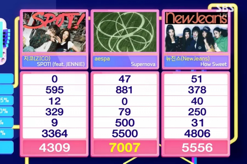 Гледайте: aespa печели 8-ма победа и тройна корона за „Supernova“ на „Inkigayo“; Изпълнения на Nayeon от TWICE, RIIZE и други