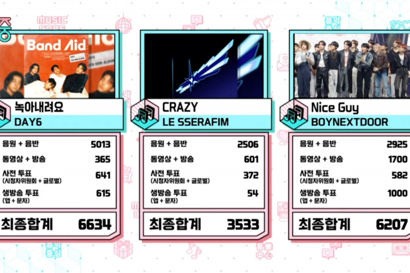 Skatīties: DAY6 iegūst 2. uzvaru dziesmā 'Melt Down' par 'Music Core'; Yeonjun, Hwasa, BOYNEXTDOOR un citu priekšnesumi