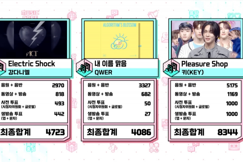 Pogledajte: SHINee's Key osvaja prvu pobjedu za 'Pleasure Shop' na 'Music Core'; Izvedbe NCT WISH, Choi Ye Na i drugih
