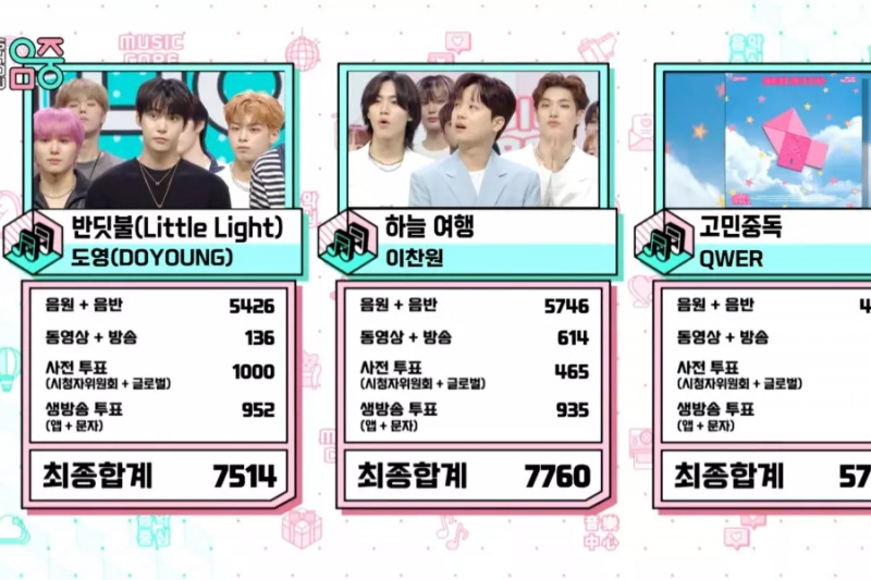 Pogledajte: Lee Chan Won osvaja drugu pobjedu za “putovanje u nebo” na “Music Core”; Izvedbe IVE, SEVENTEEN i više