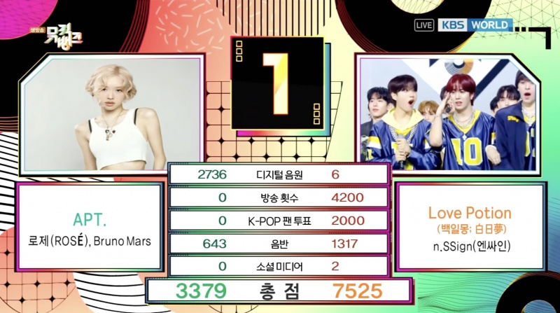 观看：n.SSign 在“Music Bank”上凭借“Love Potion”赢得了有史以来第一场音乐秀胜利； SEVENTEEN 的 BSS、BOYNEXTDOOR 等人的表演