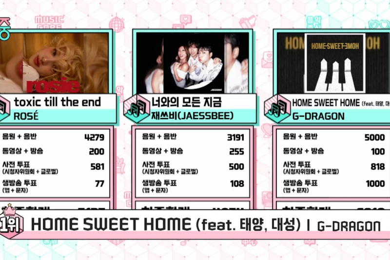 Oglejte si: G-Dragon dosegel 4. zmago za 'HOME SWEET HOME' na 'Music Core'; Predstave BOYNEXTDOOR, GFRIEND, BSS in drugih